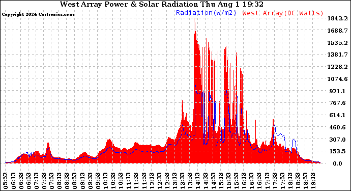 Solar PV/Inverter Performance West Array Power Output & Solar Radiation