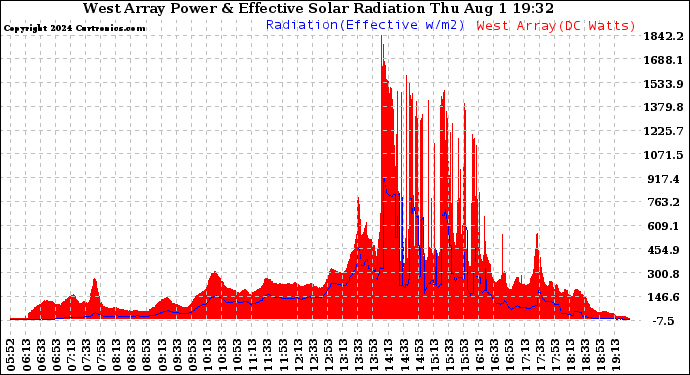 Solar PV/Inverter Performance West Array Power Output & Effective Solar Radiation