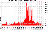 Solar PV/Inverter Performance West Array Actual & Average Power Output