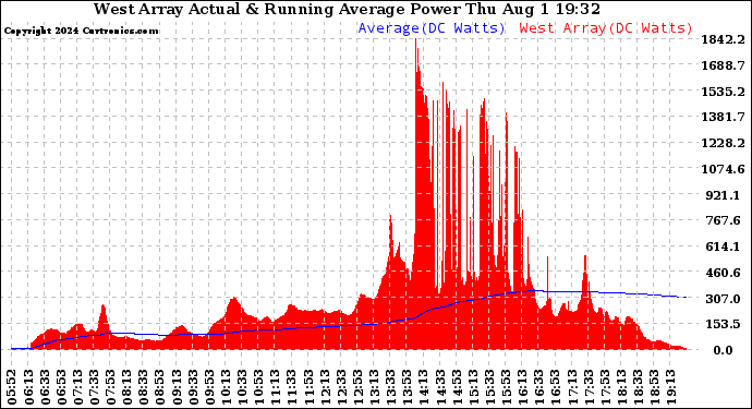 Solar PV/Inverter Performance West Array Actual & Running Average Power Output