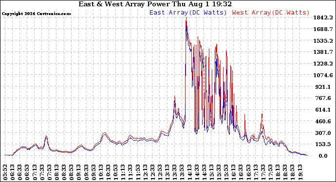 Solar PV/Inverter Performance Photovoltaic Panel Power Output