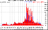 Solar PV/Inverter Performance East Array Power Output & Solar Radiation