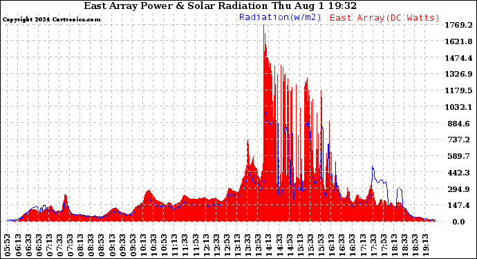 Solar PV/Inverter Performance East Array Power Output & Solar Radiation