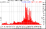 Solar PV/Inverter Performance East Array Actual & Average Power Output