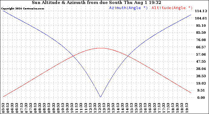 Solar PV/Inverter Performance Sun Altitude Angle & Azimuth Angle