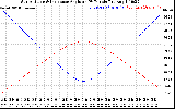 Solar PV/Inverter Performance Sun Altitude Angle & Sun Incidence Angle on PV Panels