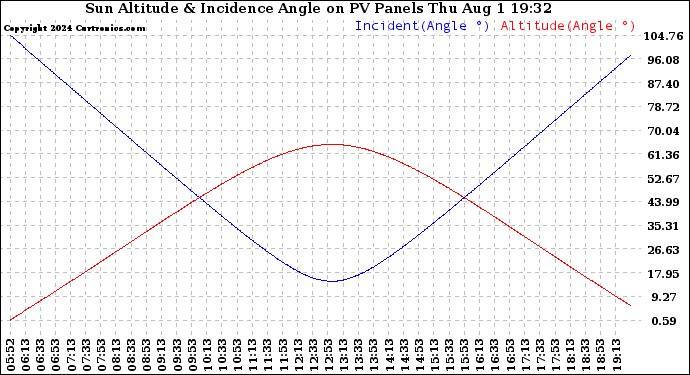 Solar PV/Inverter Performance Sun Altitude Angle & Sun Incidence Angle on PV Panels