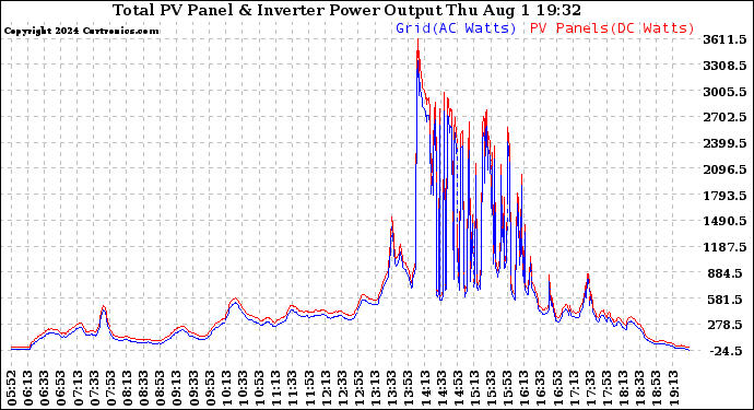 Solar PV/Inverter Performance PV Panel Power Output & Inverter Power Output