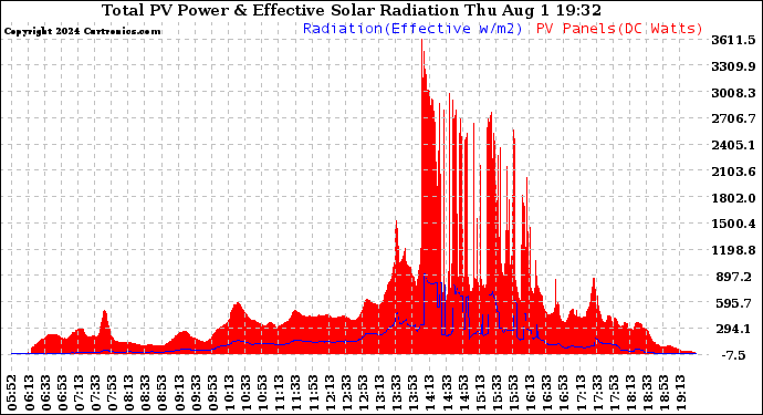 Solar PV/Inverter Performance Total PV Panel Power Output & Effective Solar Radiation