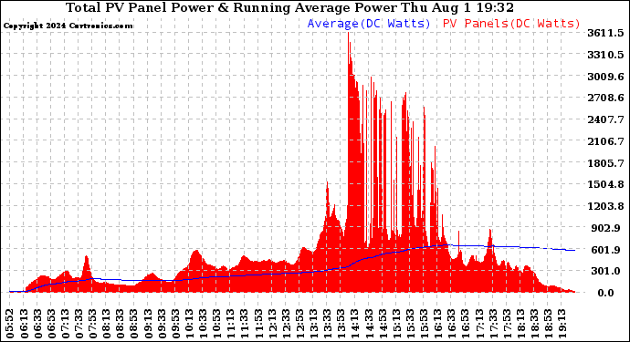 Solar PV/Inverter Performance Total PV Panel & Running Average Power Output