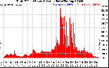 Solar PV/Inverter Performance Total PV Panel Power Output