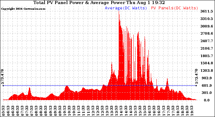 Solar PV/Inverter Performance Total PV Panel Power Output