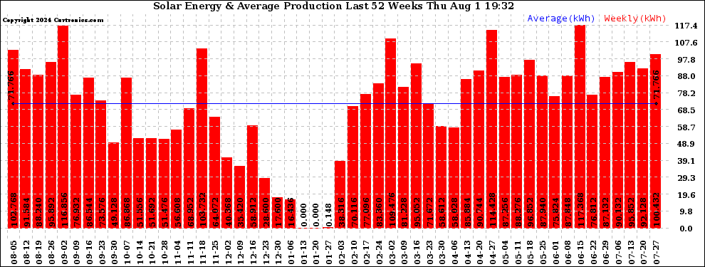 Solar PV/Inverter Performance Weekly Solar Energy Production Last 52 Weeks