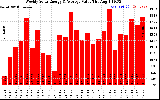 Solar PV/Inverter Performance Weekly Solar Energy Production Value