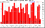 Solar PV/Inverter Performance Daily Solar Energy Production