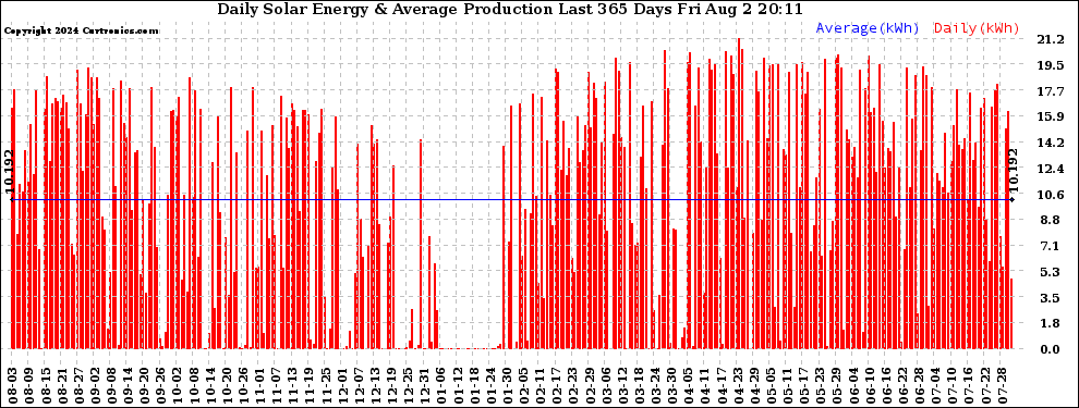 Solar PV/Inverter Performance Daily Solar Energy Production Last 365 Days