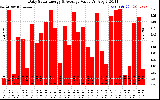 Solar PV/Inverter Performance Daily Solar Energy Production Value