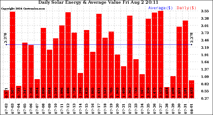 Solar PV/Inverter Performance Daily Solar Energy Production Value