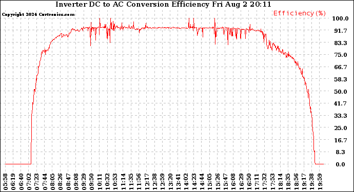 Solar PV/Inverter Performance Inverter DC to AC Conversion Efficiency