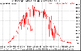 Solar PV/Inverter Performance Daily Energy Production Per Minute