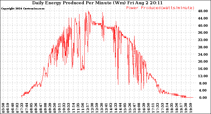 Solar PV/Inverter Performance Daily Energy Production Per Minute