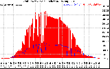 Solar PV/Inverter Performance Grid Power & Solar Radiation