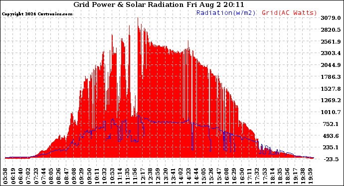 Solar PV/Inverter Performance Grid Power & Solar Radiation