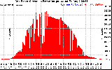 Solar PV/Inverter Performance Inverter Power Output