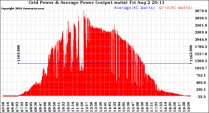 Solar PV/Inverter Performance Inverter Power Output