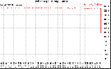 Solar PV/Inverter Performance Grid Voltage