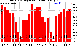 Solar PV/Inverter Performance Monthly Solar Energy Production