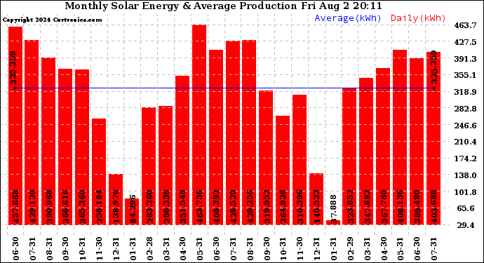 Solar PV/Inverter Performance Monthly Solar Energy Production