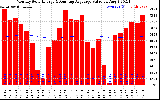 Solar PV/Inverter Performance Monthly Solar Energy Production Value Running Average