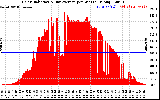 Solar PV/Inverter Performance Solar Radiation & Day Average per Minute