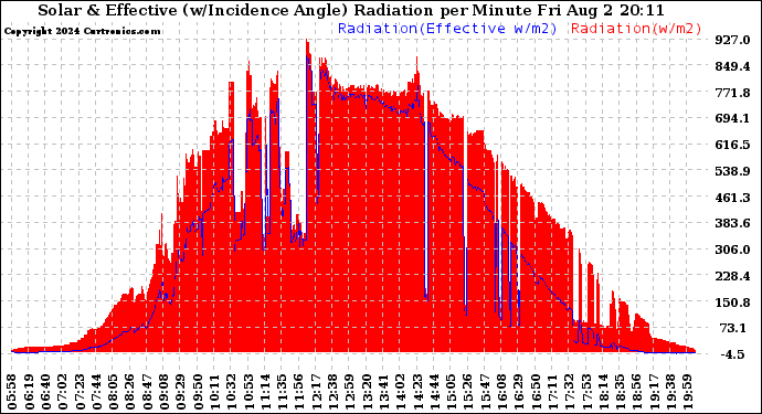 Solar PV/Inverter Performance Solar Radiation & Effective Solar Radiation per Minute