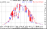 Solar PV/Inverter Performance Photovoltaic Panel Current Output