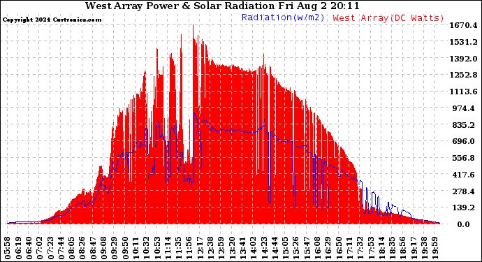 Solar PV/Inverter Performance West Array Power Output & Solar Radiation