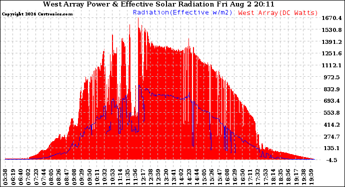 Solar PV/Inverter Performance West Array Power Output & Effective Solar Radiation