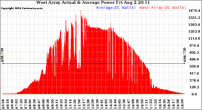 Solar PV/Inverter Performance West Array Actual & Average Power Output