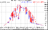 Solar PV/Inverter Performance Photovoltaic Panel Power Output