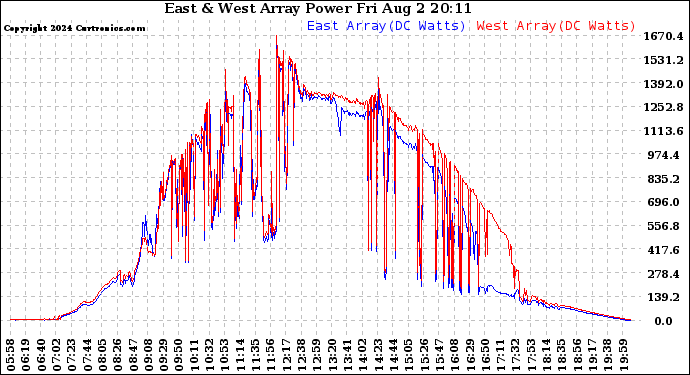 Solar PV/Inverter Performance Photovoltaic Panel Power Output