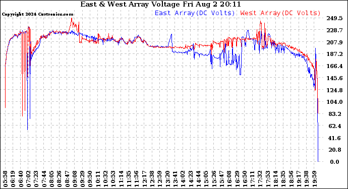 Solar PV/Inverter Performance Photovoltaic Panel Voltage Output