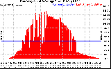 Solar PV/Inverter Performance East Array Actual & Average Power Output