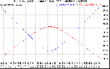 Solar PV/Inverter Performance Sun Altitude Angle & Sun Incidence Angle on PV Panels