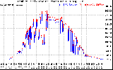 Solar PV/Inverter Performance PV Panel Power Output & Inverter Power Output