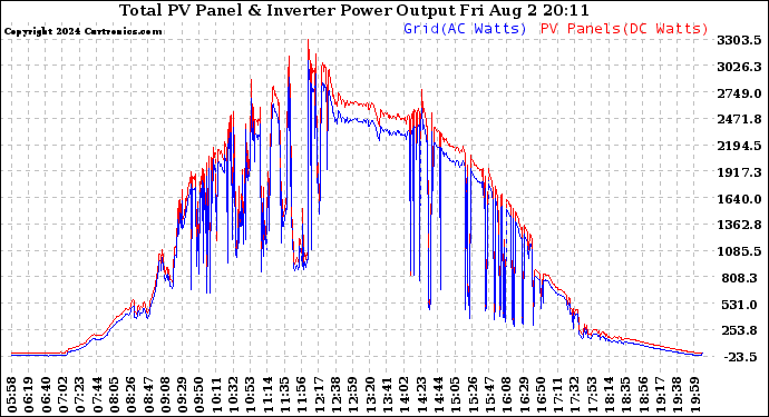 Solar PV/Inverter Performance PV Panel Power Output & Inverter Power Output