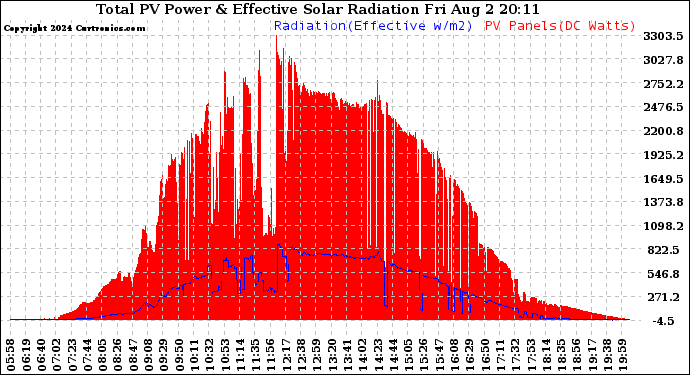 Solar PV/Inverter Performance Total PV Panel Power Output & Effective Solar Radiation