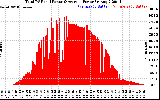 Solar PV/Inverter Performance Total PV Panel Power Output