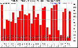 Solar PV/Inverter Performance Daily Solar Energy Production