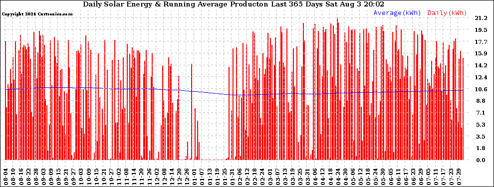 Solar PV/Inverter Performance Daily Solar Energy Production Running Average Last 365 Days